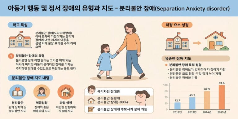 아동기 행동 및 정서 장애의 유형과 지도 –  분리불안 장애(Separation Anxiety disorder)