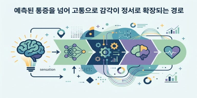 예측된 통증을 넘어 고통으로 감각이 정서로 확장되는 경로
