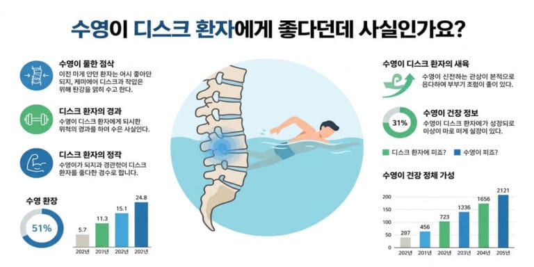 수영이 디스크 환자에게 좋다던데 사실인가요?